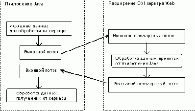 Взаимодействие приложения Java и расширения сервера Web