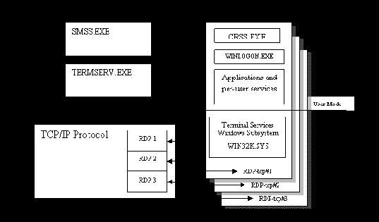  Terminal Services